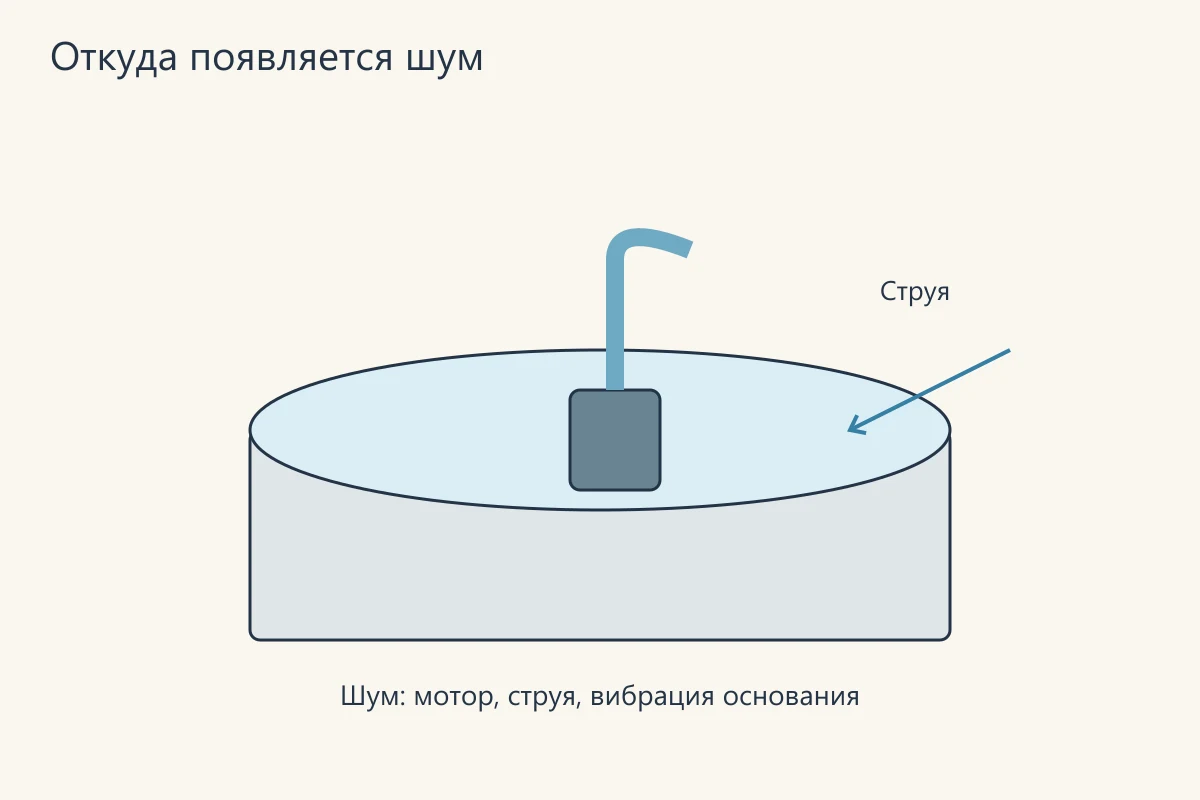Откуда появляется шум