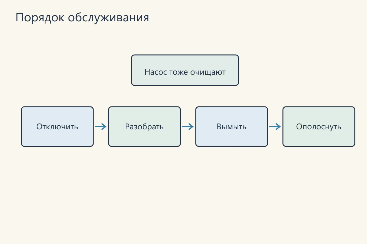 Порядок обслуживания
