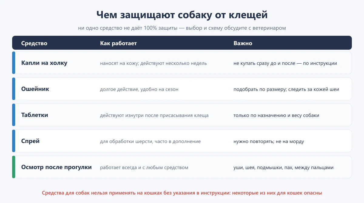 таблица: чем защищают собаку от клещей — капли, ошейник, таблетки, спрей